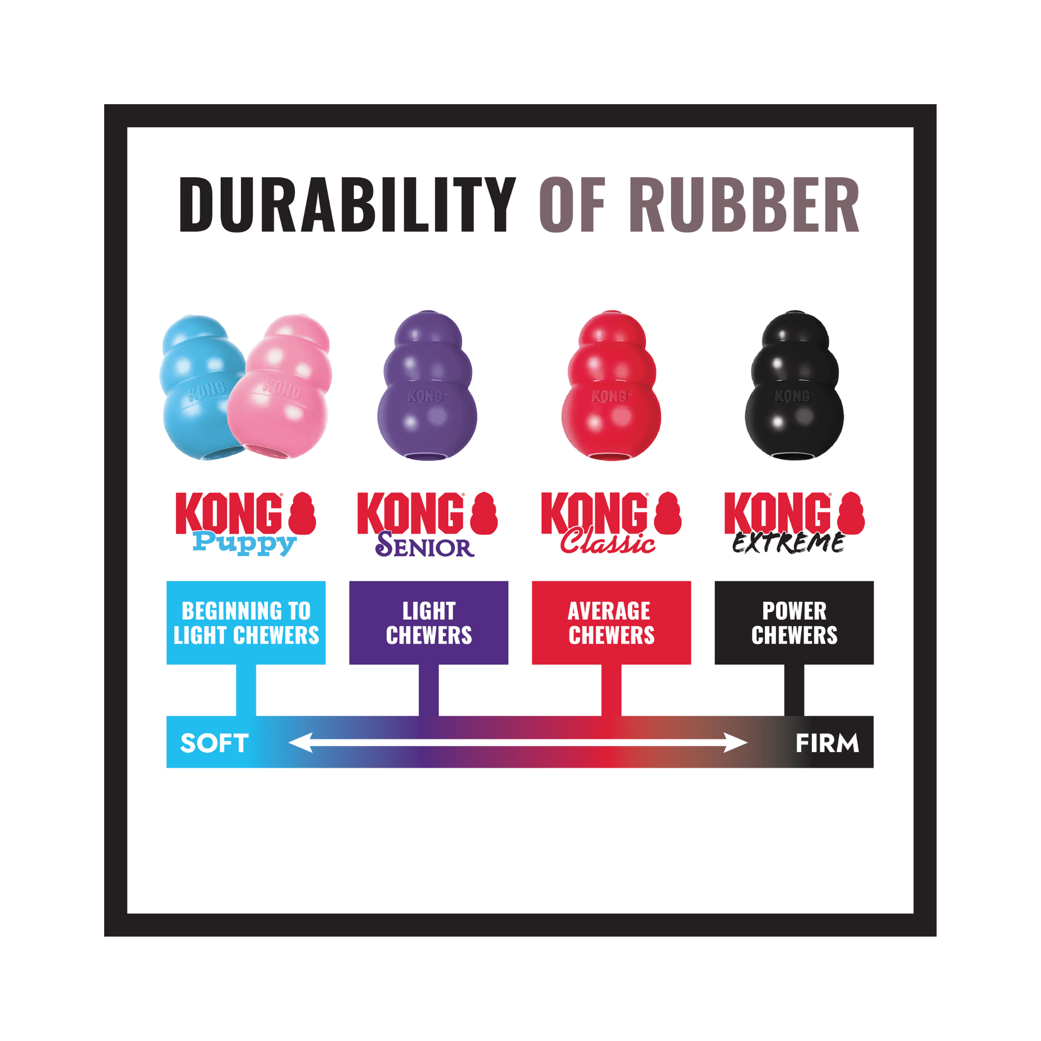 Chart showing the durability of different Kong rubber treat dispensing toys for dogs on a whit background