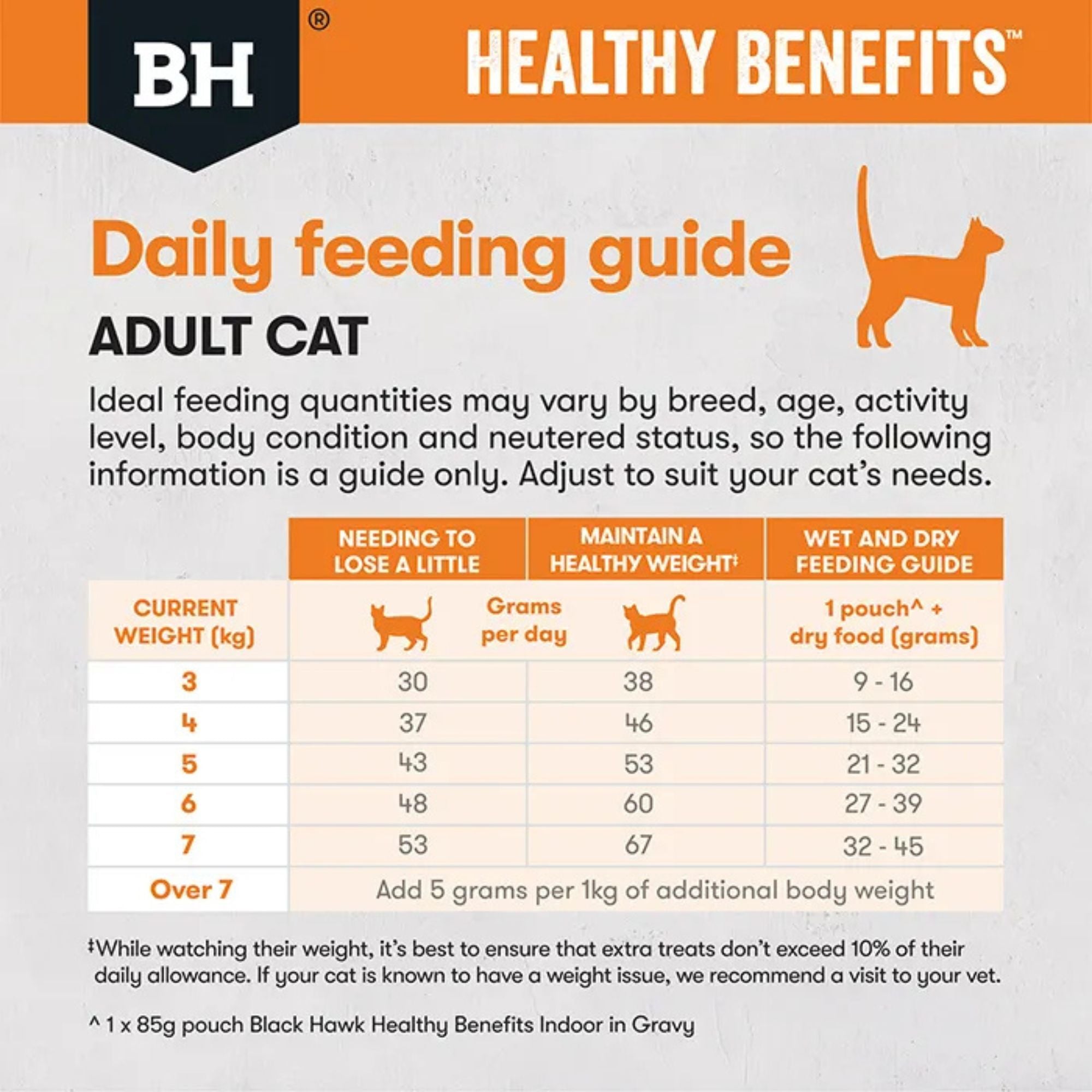 Daily feeding guide for weight loss and maintenance using Black Hawk Healthy Benefits Weight Management Chicken.
