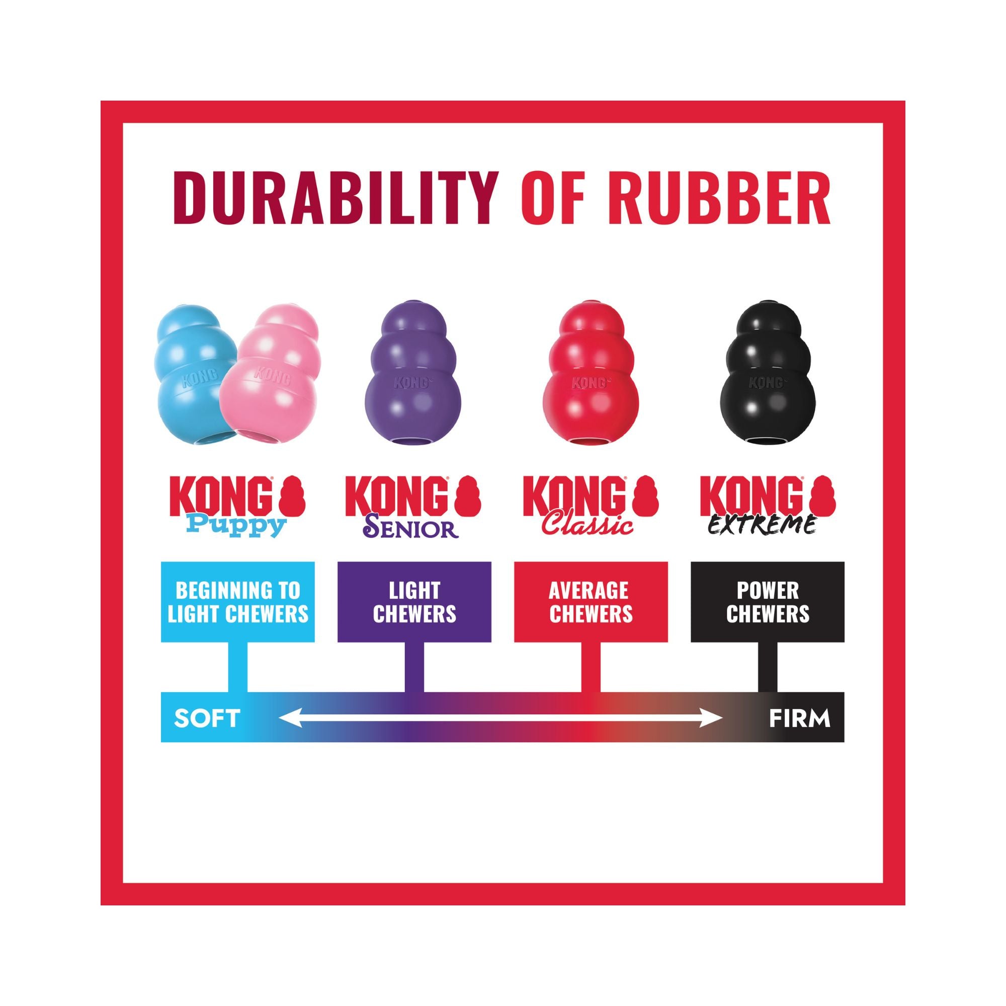 Comparison chart showing different KONG rubber durability grades from puppy to classic red and black extreme.